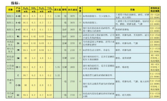 供应日本昭和电工研削材原料